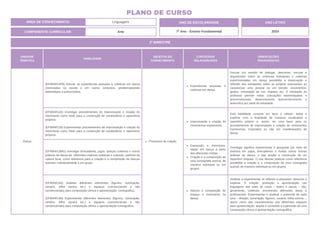 UNIDADE
TEMÁTICA
HABILIDADE
OBJETOS DO
CONHECIMENTO
CONTEÚDOS
RELACIONADOS
ORIENTAÇÕES
PEDAGÓGICAS
Dança
(EF69AR15P8) Discutir as experiências pessoais e coletivas em dança
vivenciadas na escola e em outros contextos, problematizando
estereótipos e preconceitos.
Processos de criação.
Experiências pessoais e
coletivas em dança.
Discutir (no sentido de dialogar, descrever, escutar e
argumentar) sobre as vivências individuais e coletivas
experimentadas em dança possibilita a observação e
reflexão dos estudantes sobre as próprias expressões ao
caracterizar uma pessoa ou um enredo: movimentos,
gestos, entonação de voz, trejeitos etc. A mediação do
professor permite evitar colocações estereotipadas e
preconceituosas, desenvolvendo autoconhecimento e
autocrítica por parte do estudante.
(EF69AR12A) Investigar procedimentos de improvisação e criação do
movimento como fonte para a construção de vocabulários e repertórios
próprios.
(EF69AR12B) Experimentar procedimentos de improvisação e criação do
movimento como fonte para a construção de vocabulários e repertórios
próprios.
Improvisação e criação de
movimentos expressivos.
Esta habilidade consiste em fazer e refazer, testar e
explorar com a finalidade de construir vocabulário e
repertório próprio e, assim, ter uma base para os
procedimentos de improvisação e criação de movimentos
expressivos, inspirados ou não em manifestações de
dança.
(EF69AR13MG) Investigar brincadeiras, jogos, danças coletivas e outras
práticas de dança de diferentes matrizes estéticas e culturais, partindo da
cultura local, como referência para a criação e a composição de danças
autorais, individualmente e em grupo.
Expressão e intenciona-
lidade em dança a partir
das diferentes mídias.
Criação e a composição de
uma coreografia autoral, de
maneira individual ou em
grupos.
Investigar significa experimentar e pesquisar por meio de
vivência em jogos, brincadeiras e muitas outras formas
práticas de dança, o que amplia a construção de um
repertório singular. O uso dessas práticas como referência
possibilita a criação e a composição de uma coreografia
autoral, de maneira individual ou em grupos.
(EF69AR14A) Analisar diferentes elementos (figurino, iluminação,
cenário, trilha sonora etc.) e espaços (convencionais e não
convencionais) para composição cênica e apresentação coreográfica.
(EF69AR14B) Experimentar diferentes elementos (figurino, iluminação,
cenário, trilha sonora etc.) e espaços (convencionais e não
convencionais) para composição cênica e apresentação coreográfica.
Adorno e composição do
espaço e movimento na
dança.
Analisar e experimentar se referem a pesquisar, observar e
explorar. A criação, produção e apresentação nas
linguagens das artes do corpo – teatro e dança – são,
geralmente, coletivas, envolvendo diferentes áreas e
profissionais. Experimentar e analisar o potencial de cada
uma – direção, iluminação, figurino, cenário, trilha sonora –,
assim como das características dos diferentes espaços
para apresentação, amplia e consolida a expressão de uma
composição cênica e apresentação coreográfica.
2º BIMESTRE
COMPONENTE CURRICULAR: Arte
ANO DE ESCOLARIDADE
7º Ano - Ensino Fundamental
ANO LETIVO
2024
PLANO DE CURSO
ÁREA DE CONHECIMENTO: Linguagens
 