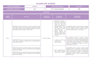 UNIDADE
TEMÁTICA
HABILIDADE
OBJETOS DO
CONHECIMENTO
CONTEÚDOS
RELACIONADOS
ORIENTAÇÕES
PEDAGÓGICAS
Música
(EF69AR16P7) Analisar criticamente, por meio da apreciação musical,
usos e funções da música em seus contextos de produção e circulação,
relacionando as práticas musicais às diferentes dimensões da vida social,
cultural, política, histórica, econômica, estética e ética.
Contextos e práticas.
Moda e estilo na música.
Expressões de categorias,
como pop, samba, MPB,
hip-hop, rap, rock, jazz,
Techno etc., analisando os
diferentes gêneros e esta-
belecendo relações entre
suas funções e contexto
social e de circulação.
Práticas musicais nas
diferentes dimensões da
vida social, cultural, política,
histórica, econômica, esté-
tica e ética.
Esta habilidade consiste em avaliar os papéis e aplicações
da música, ampliando o exercício da escuta e a análise
atenta de materiais sonoros de diversos períodos e
momentos sociais brasileiros e de outros países.
(EF69AR18P7) Reconhecer e apreciar o papel de músicos e grupos de
música locais e regionais que contribuíram para o desenvolvimento de
formas e gêneros musicais.
O papel de músicos no
desenvolvimento de
gêneros musicais.
Esta habilidade consiste em identificar, apreciar,
caracterizar e avaliar a criação singular de um profissional
ou uma banda, o que dá ênfase, independentemente das
escolhas musicais, aos processos de criação significativos
que envolvem pesquisa, persistência e um contínuo
exercitar do desenvolvimento musical, que leva a
transformações e invenções.
(EF69AR17MGA) Explorar, criticamente, diferentes meios e equipamentos
culturais de circulação da música e do conhecimento musical, enfatizando
artistas locais e regionais.
(EF69AR17MGB) Analisar, criticamente, diferentes meios e equipamentos
culturais de circulação da música e do conhecimento musical, enfatizando
artistas locais e regionais.
Meios e equipamentos cul-
turais diversos, refletindo
sobre seus usos e funções.
Esta habilidade consiste em conhecer, investigar e avaliar
criticamente meios e equipamentos culturais diversos,
refletindo sobre seus usos e funções. Um mesmo local
pode ser compreendido como lugar de aprendizagem,
propiciando os ensaios e reflexões, ou como lugar de
apresentação musical, de razão e função diferenciada,
midiática ou social.
3º BIMESTRE
COMPONENTE CURRICULAR: Arte
ANO DE ESCOLARIDADE
7º Ano - Ensino Fundamental
ANO LETIVO
2024
PLANO DE CURSO
ÁREA DE CONHECIMENTO: Linguagens
 