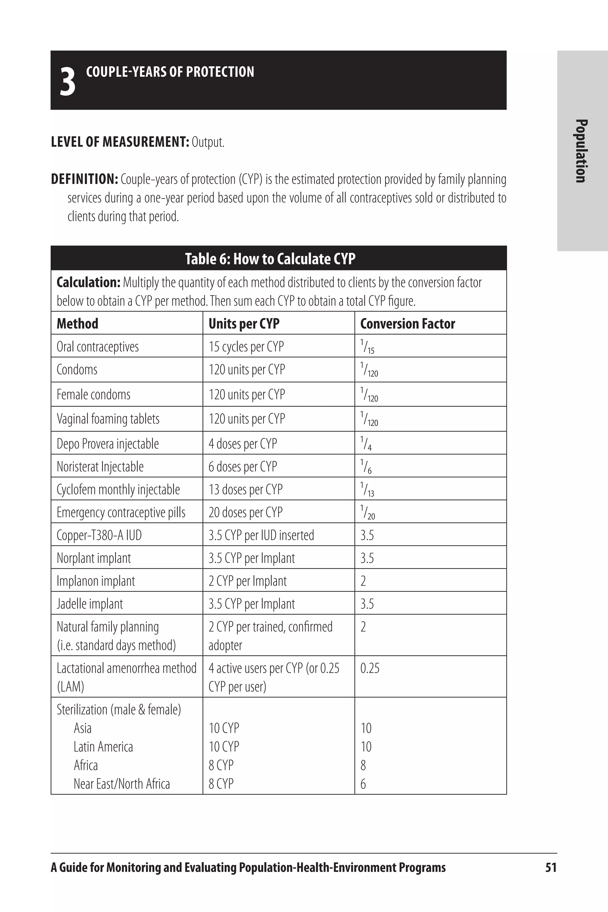 3 Couple-years of protection 
A Guide for Monitoring and Evaluating Population-Health-Environment Programs 51 
Population 
Level of Measurement: Output. 
Definition: Couple-years of protection (CYP) is the estimated protection provided by family planning 
services during a one-year period based upon the volume of all contraceptives sold or distributed to 
clients during that period. 
Table 6: How to Calculate CYP 
Calculation: Multiply the quantity of each method distributed to clients by the conversion factor 
below to obtain a CYP per method. Then sum each CYP to obtain a total CYP figure. 
Method Units per CYP Conversion Factor 
Oral contraceptives 15 cycles per CYP ¹/₁₅ 
Condoms 120 units per CYP ¹/₁₂₀ 
Female condoms 120 units per CYP ¹/₁₂₀ 
Vaginal foaming tablets 120 units per CYP ¹/₁₂₀ 
Depo Provera injectable 4 doses per CYP ¹/₄ 
Noristerat Injectable 6 doses per CYP ¹/₆ 
Cyclofem monthly injectable 13 doses per CYP ¹/₁₃ 
Emergency contraceptive pills 20 doses per CYP ¹/₂₀ 
Copper-T380-A IUD 3.5 CYP per IUD inserted 3.5 
Norplant implant 3.5 CYP per Implant 3.5 
Implanon implant 2 CYP per Implant 2 
Jadelle implant 3.5 CYP per Implant 3.5 
Natural family planning 
2 CYP per trained, confirmed 
2 
(i.e. standard days method) 
adopter 
Lactational amenorrhea method 
(LAM) 
4 active users per CYP (or 0.25 
CYP per user) 
0.25 
Sterilization (male & female) 
Asia 
Latin America 
Africa 
Near East/North Africa 
10 CYP 
10 CYP 
8 CYP 
8 CYP 
10 
10 
8 
6 
 