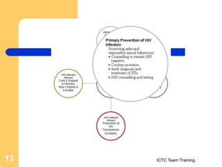 ICTC Team Training
13
 