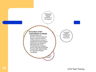 ICTC Team Training
15
 