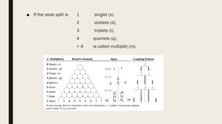 ■ If the peak split is 1 singlet (s),
2 dublets (d),
3 triplets (t),
4 quartets (q),
> 4 is called multiplet (m).
 