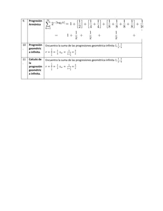 9. Progresión
Armónica
10
.
Progresión
geométric
a infinita.
Encuentra la suma de las progresiones geométrica infinita
11
.
Calculo de
la
progresión
geométric
a infinita.
Encuentra la suma de las progresiones geométrica infinita
 