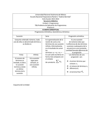 Esquema de la Unidad:
Universidad Nacional Autónoma de México
Escuela Nacional Preparatoria Plantel 1 “Gabino Barreda”
Ciclo Escolar 2013-2014
Secuencia didáctica
Unidad I: Progresiones
T06.Problema de Aplicación de Progresiones
Práctica 4
IV.MAPA CONCEPTUAL
Progresiones Aritmética, Geométrica y Armónica
Sucesión Serie Progresión aritmética
Conjunto ordenado números. Cada
uno de ellos es denominado término y
se divide en:
Es la generalización de la
noción de suma a los
términos de una sucesión
infinita. Informalmente,
es el resultado de sumar
los
términos: a1 + a2 + a3 + · ·
lo cual suele escribirse en
forma más compacta con
el símbolo
de sumatorio:
Es una sucesión
de números tales que
la diferencia de dos términos
sucesivos cualesquiera de la
secuencia es una constante,
cantidad llamada diferencia de
la progresión
Finita Infinita Los elementos de una
progresión son:
 el primer término que
conoces 1a
 el número de términos n,
 diferencia d,
 el termino final na
El número de
términos es
limitado, es decir,
la sucesión
termina y existe
un último
término de la
sucesión.
Si la sucesión
sigue para
siempre, es
una sucesión
infinita.
 