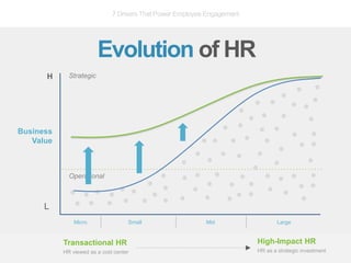 bamboohr.com jobvite..com
7 Drivers That Power Employee Engagement
Evolution of HR
Business
Value
H
L
Strategic
Micro Smal...