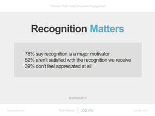 bamboohr.com jobvite..com
7 Drivers That Power Employee Engagement
Recognition Matters
78% say recognition is a major moti...