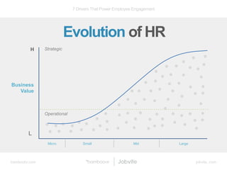 bamboohr.com jobvite..com
7 Drivers That Power Employee Engagement
Evolution of HR
Business
Value
H
L
Strategic
Micro Smal...
