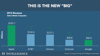 $233.7		
	$132.4		 	$127.1		
	$68.8		 	$66.0		
Apple	 AT&T	 Verizon	 Comcast	 Google	
Billions	
27.9%	
YoY	
2.9%	
YoY	
5.4...
