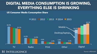 DIGITAL MEDIA CONSUMPTION IS GROWING,
EVERYTHING ELSE IS SHRINKING
US Consumer Media Consumption Share
Source: eMarketer
4...