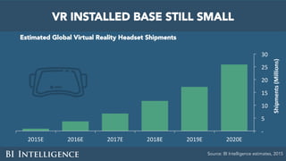 VR INSTALLED BASE STILL SMALL
Estimated Global Virtual Reality Headset Shipments
Source: BI Intelligence estimates, 2015
	...