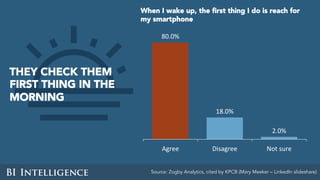 Source: Zogby Analytics, cited by KPCB (Mary Meeker – LinkedIn slideshare)
THEY CHECK THEM
FIRST THING IN THE
MORNING
When...