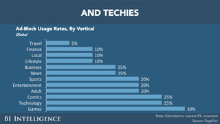 AND TECHIES
Note: Estimated to nearest 5% increment
Source: PageFair
30%	
25%	
25%	
20%	
20%	
20%	
15%	
15%	
10%	
10%	
10%...