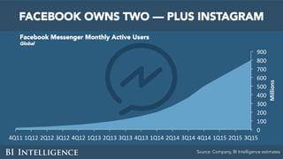 FACEBOOK OWNS TWO — PLUS INSTAGRAM
Facebook Messenger Monthly Active Users
Global
Source: Company, BI Intelligence estimat...