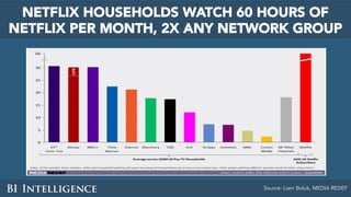 NETFLIX HOUSEHOLDS WATCH 60 HOURS OF
NETFLIX PER MONTH, 2X ANY NETWORK GROUP
Source: Liam Boluk, MEDIA REDEF
 