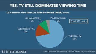 YES, TV STILL DOMINATES VIEWING TIME
US Consumer Time Spent On Video Per Month, 2015E, Hours
Source: Digitalsmiths, eMarke...