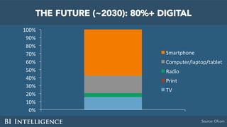 THE FUTURE (~2030): 80%+ DIGITAL
Source: Ofcom
0%	
10%	
20%	
30%	
40%	
50%	
60%	
70%	
80%	
90%	
100%	
Smartphone	
Computer...