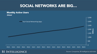 SOCIAL NETWORKS ARE BIG…
Source: Companies, BI Intelligence estimates
Monthly Active Users 

Global
0	
500	
1,000	
1,500	
...