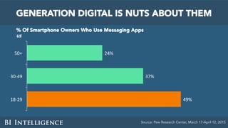 GENERATION DIGITAL IS NUTS ABOUT THEM
% Of Smartphone Owners Who Use Messaging Apps
US
Source: Pew Research Center, March ...