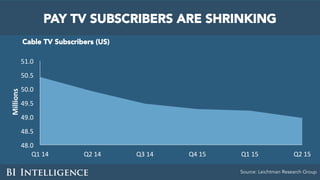 PAY TV SUBSCRIBERS ARE SHRINKING
Cable TV Subscribers (US)
Source: Leichtman Research Group
48.0	
48.5	
49.0	
49.5	
50.0	
...
