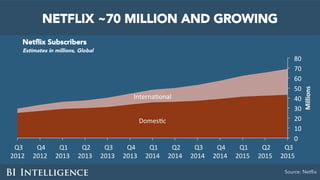 NETFLIX ~70 MILLION AND GROWING
Netﬂix Subscribers
Estimates in millions, Global
Source: Netflix
DomesZc	
InternaZonal	
0	...