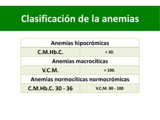 Anemias hipocrómicas
C.M.Hb.C. < 30.
Anemias macrocíticas
V.C.M. > 100.
Anemias normocíticas normocrómicas
C.M.Hb.C. 30 - ...