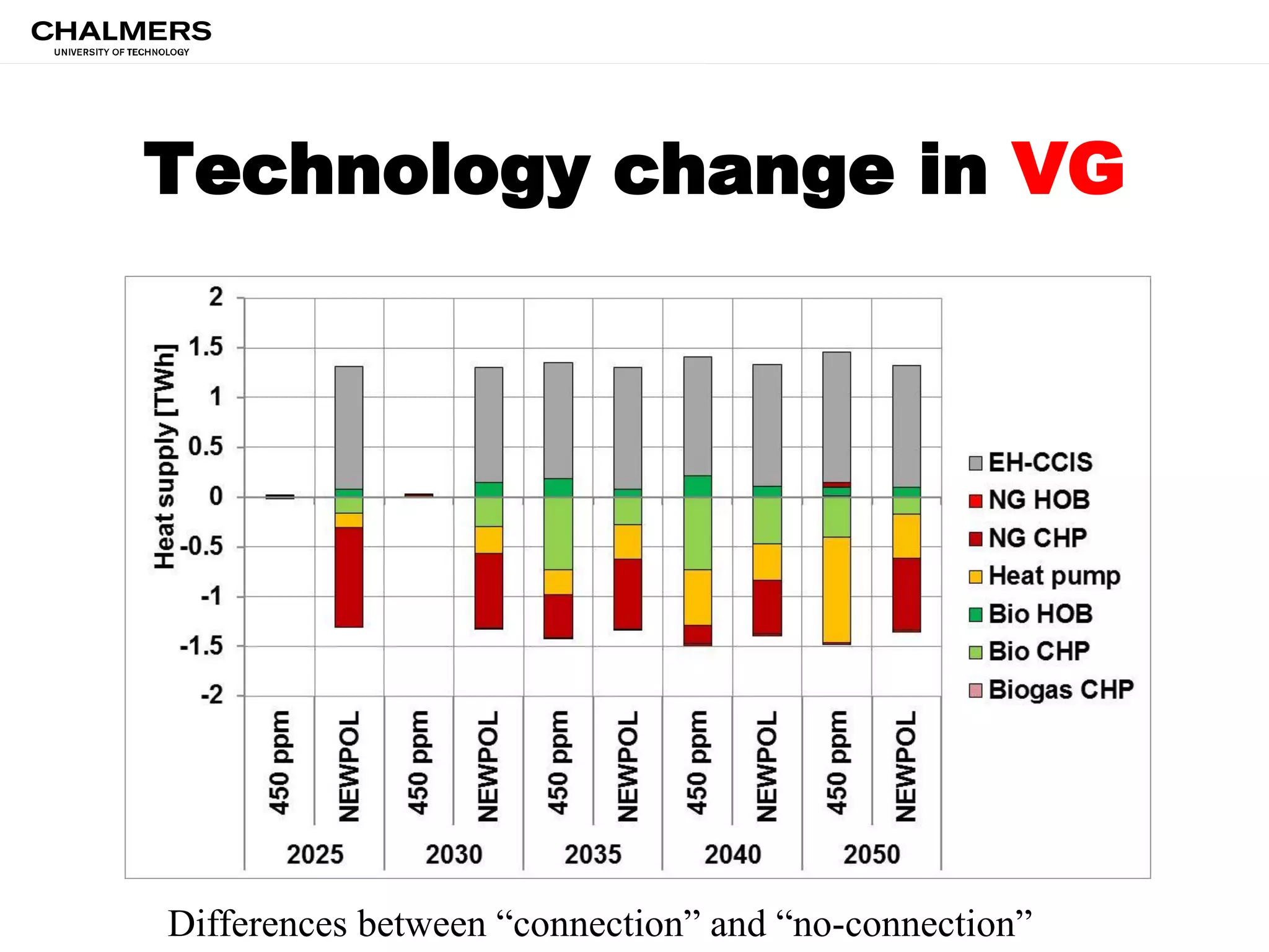 Technology change in VG
Differences between “connection” and “no-connection”
 