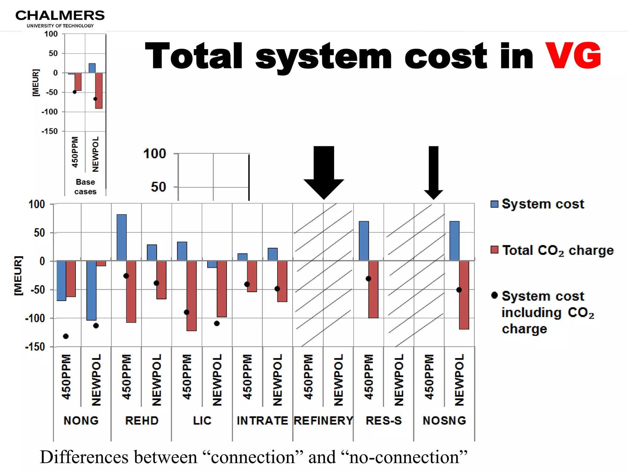 Total system cost in VG
Differences between “connection” and “no-connection”
 