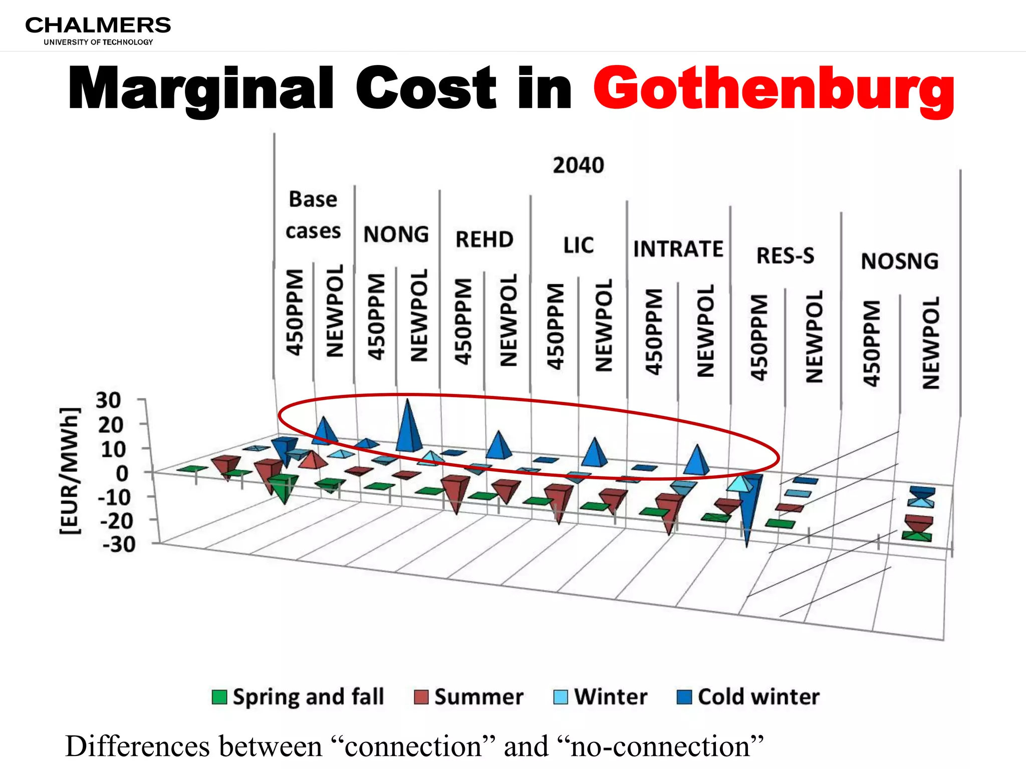Marginal Cost in Gothenburg
Differences between “connection” and “no-connection”
 