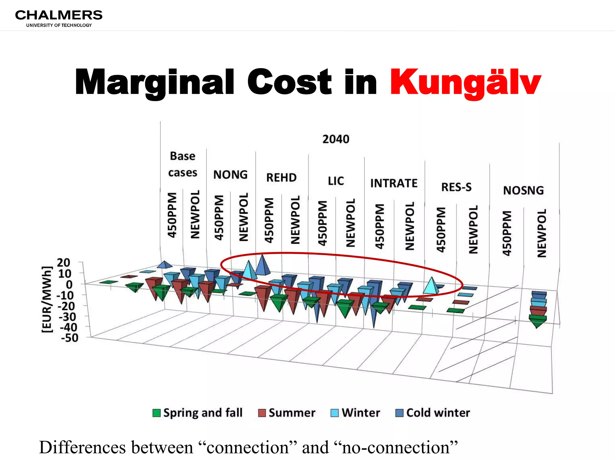 Marginal Cost in Kungälv
Differences between “connection” and “no-connection”
 