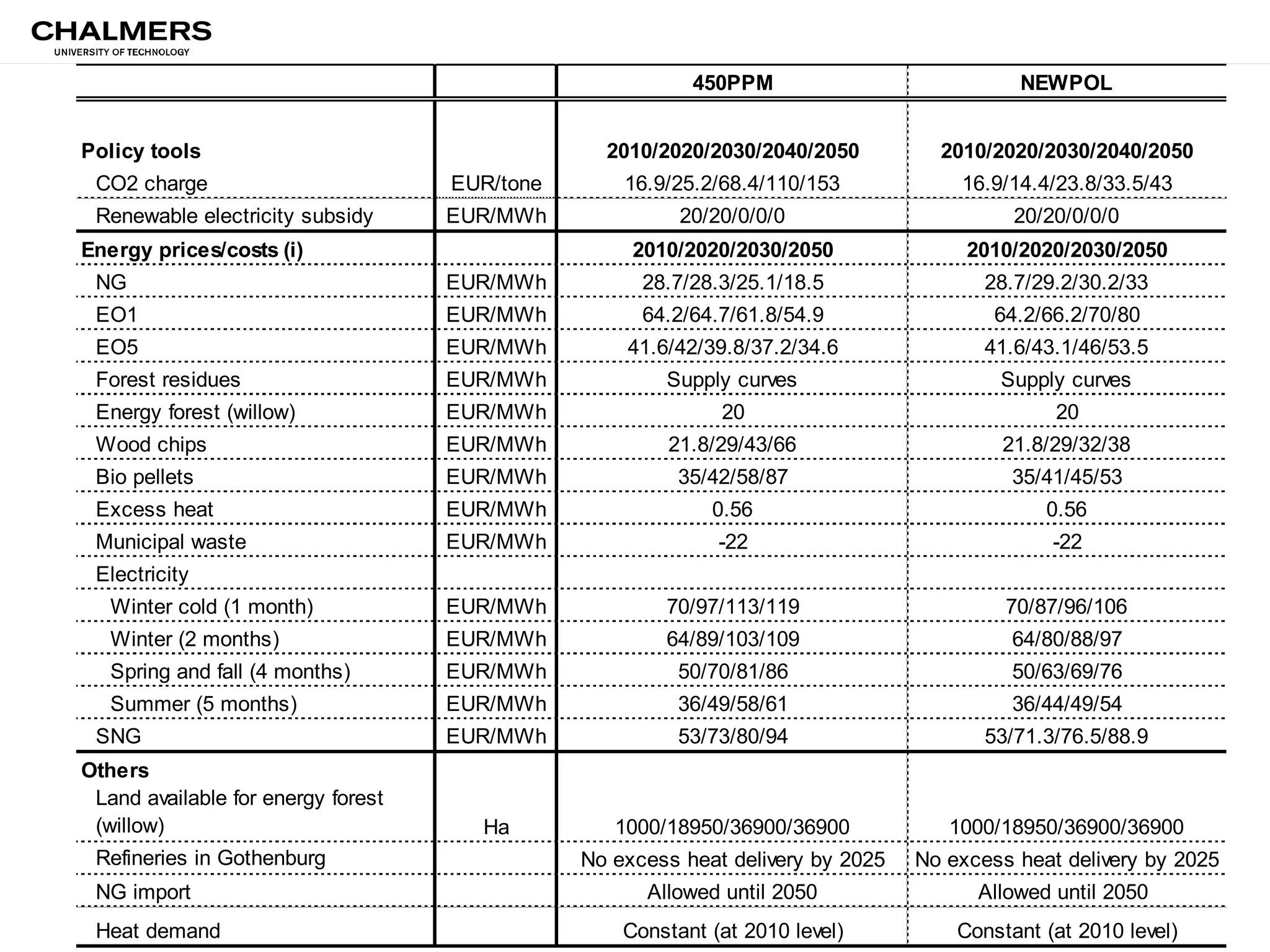 NEWPOL
Policy tools 2010/2020/2030/2040/2050
CO2 charge EUR/tone 16.9/14.4/23.8/33.5/43
Renewable electricity subsidy EUR/MWh 20/20/0/0/0
Energy prices/costs (i) 2010/2020/2030/2050
NG EUR/MWh 28.7/29.2/30.2/33
EO1 EUR/MWh 64.2/66.2/70/80
EO5 EUR/MWh 41.6/43.1/46/53.5
Forest residues EUR/MWh Supply curves
Energy forest (willow) EUR/MWh 20
Wood chips EUR/MWh 21.8/29/32/38
Bio pellets EUR/MWh 35/41/45/53
Excess heat EUR/MWh 0.56
Municipal waste EUR/MWh -22
Electricity
Winter cold (1 month) EUR/MWh 70/87/96/106
Winter (2 months) EUR/MWh 64/80/88/97
Spring and fall (4 months) EUR/MWh 50/63/69/76
Summer (5 months) EUR/MWh 36/44/49/54
SNG EUR/MWh 53/71.3/76.5/88.9
Others
Land available for energy forest
(willow) Ha 1000/18950/36900/36900
Refineries in Gothenburg No excess heat delivery by 2025
NG import Allowed until 2050
Heat demand Constant (at 2010 level)
2010/2020/2030/2040/2050
16.9/25.2/68.4/110/153
450PPM
20/20/0/0/0
2010/2020/2030/2050
28.7/28.3/25.1/18.5
64.2/64.7/61.8/54.9
41.6/42/39.8/37.2/34.6
53/73/80/94
Supply curves
20
21.8/29/43/66
35/42/58/87
0.56
50/70/81/86
-22
70/97/113/119
64/89/103/109
36/49/58/61
1000/18950/36900/36900
Allowed until 2050
Constant (at 2010 level)
No excess heat delivery by 2025
 