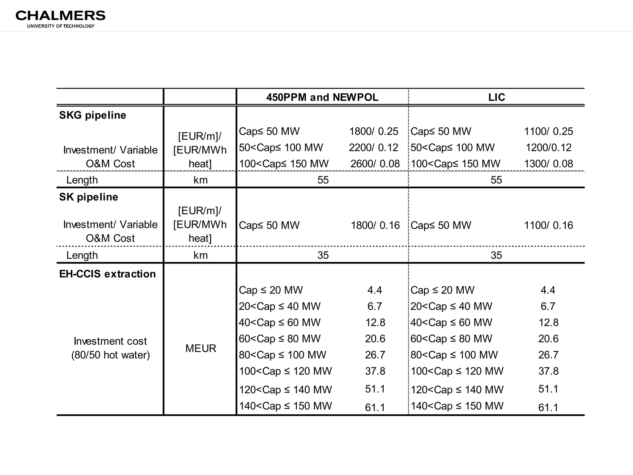 SKG pipeline
Cap≤ 50 MW 1800/ 0.25 Cap≤ 50 MW 1100/ 0.25
50˂Cap≤ 100 MW 2200/ 0.12 50˂Cap≤ 100 MW 1200/0.12
100˂Cap≤ 150 MW 2600/ 0.08 100˂Cap≤ 150 MW 1300/ 0.08
Length km
SK pipeline
Investment/ Variable
O&M Cost
[EUR/m]/
[EUR/MWh
heat]
Cap≤ 50 MW 1800/ 0.16 Cap≤ 50 MW 1100/ 0.16
Length km
EH-CCIS extraction
Cap ≤ 20 MW 4.4 Cap ≤ 20 MW 4.4
20˂Cap ≤ 40 MW 6.7 20˂Cap ≤ 40 MW 6.7
40˂Cap ≤ 60 MW 12.8 40˂Cap ≤ 60 MW 12.8
60˂Cap ≤ 80 MW 20.6 60˂Cap ≤ 80 MW 20.6
80˂Cap ≤ 100 MW 26.7 80˂Cap ≤ 100 MW 26.7
100˂Cap ≤ 120 MW 37.8 100˂Cap ≤ 120 MW 37.8
120˂Cap ≤ 140 MW 51.1 120˂Cap ≤ 140 MW 51.1
140˂Cap ≤ 150 MW 61.1 140˂Cap ≤ 150 MW 61.1
450PPM and NEWPOL LIC
55
Investment/ Variable
O&M Cost
[EUR/m]/
[EUR/MWh
heat]
55
Investment cost
(80/50 hot water)
MEUR
35 35
 