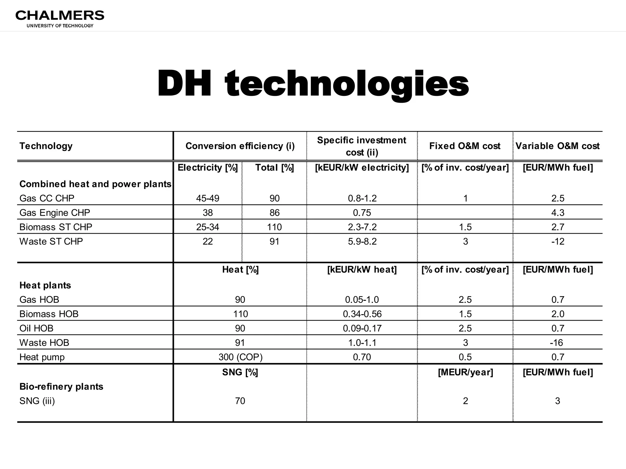 DH technologies
Gas CC CHP 45-49 90 0.8-1.2 1 2.5
Gas Engine CHP 38 86 0.75 4.3
Biomass ST CHP 25-34 110 2.3-7.2 1.5 2.7
Waste ST CHP 22 91 5.9-8.2 3 -12
Gas HOB 0.05-1.0 2.5 0.7
Biomass HOB 0.34-0.56 1.5 2.0
Oil HOB 0.09-0.17 2.5 0.7
Waste HOB 1.0-1.1 3 -16
Heat pump 0.70 0.5 0.7
[MEUR/year] [EUR/MWh fuel]
Bio-refinery plants
SNG (iii) 2 3
[EUR/MWh fuel]
Heat plants
Fixed O&M cost Variable O&M cost
Electricity [%] Total [%] [kEUR/kW electricity] [% of inv. cost/year] [EUR/MWh fuel]
Heat [%] [kEUR/kW heat]
Specific investment
cost (ii)
Combined heat and power plants
91
SNG [%]
70
300 (COP)
[% of inv. cost/year]
90
Technology Conversion efficiency (i)
110
90
 