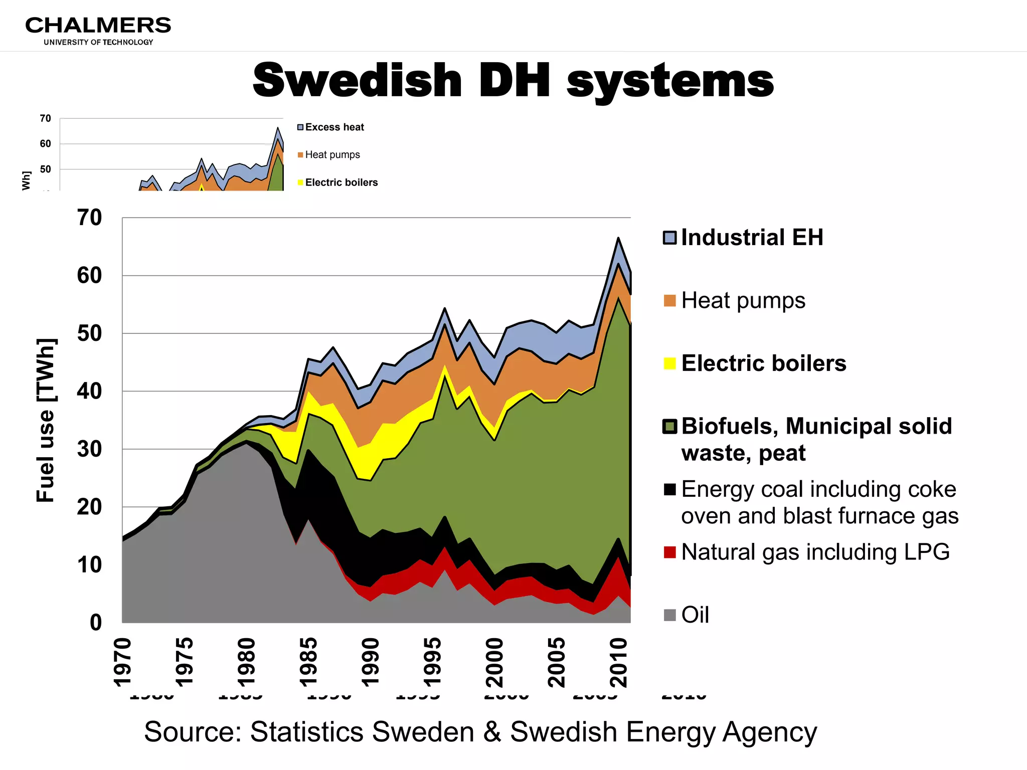 Swedish DH systems
Source: Statistics Sweden & Swedish Energy Agency
0
10
20
30
40
50
60
70
1970
1975
1980
1985
1990
1995
2000
2005
2010
Fueluse[TWh]
Excess heat
Heat pumps
Electric boilers
Biofuels, Municipal solid
waste, peat
Energy coal including coke
oven and blast furnace gas
Natural gas including LPG
Oil
0
10
20
30
40
50
1980 1985 1990 1995 2000 2005 2010
Fuelsupply[TWh]
Peat
Tall oil pitch
Forest residues
Municipal solid waste
(MSW)
0
10
20
30
40
50
60
70
1970
1975
1980
1985
1990
1995
2000
2005
2010
Fueluse[TWh]
Industrial EH
Heat pumps
Electric boilers
Biofuels, Municipal solid
waste, peat
Energy coal including coke
oven and blast furnace gas
Natural gas including LPG
Oil
 