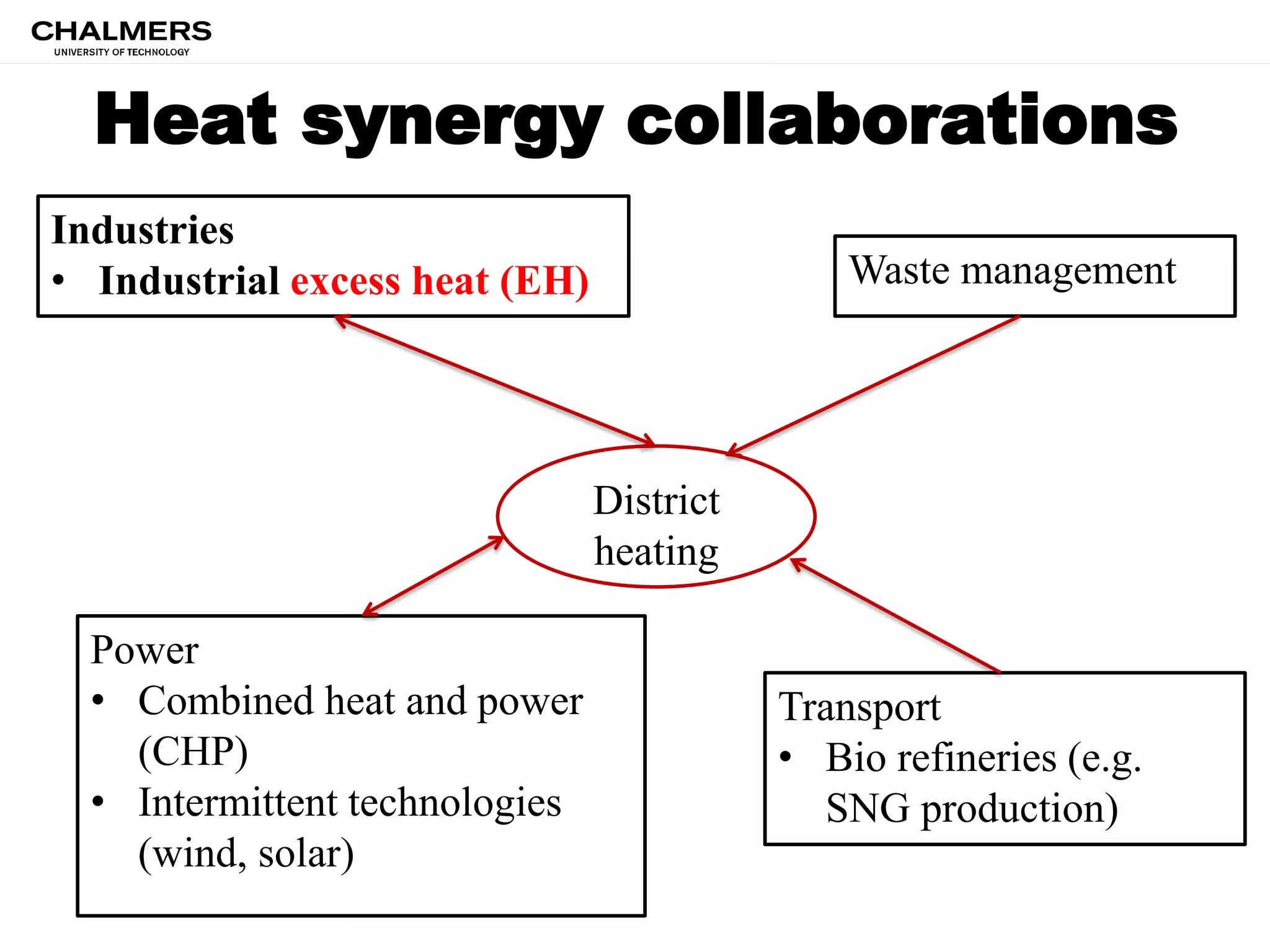Heat synergy collaborations
Power
• Combined heat and power
(CHP)
• Intermittent technologies
(wind, solar)
Transport
• Bio refineries (e.g.
SNG production)
Waste management
Industries
• Industrial excess heat (EH)
District
heating
 