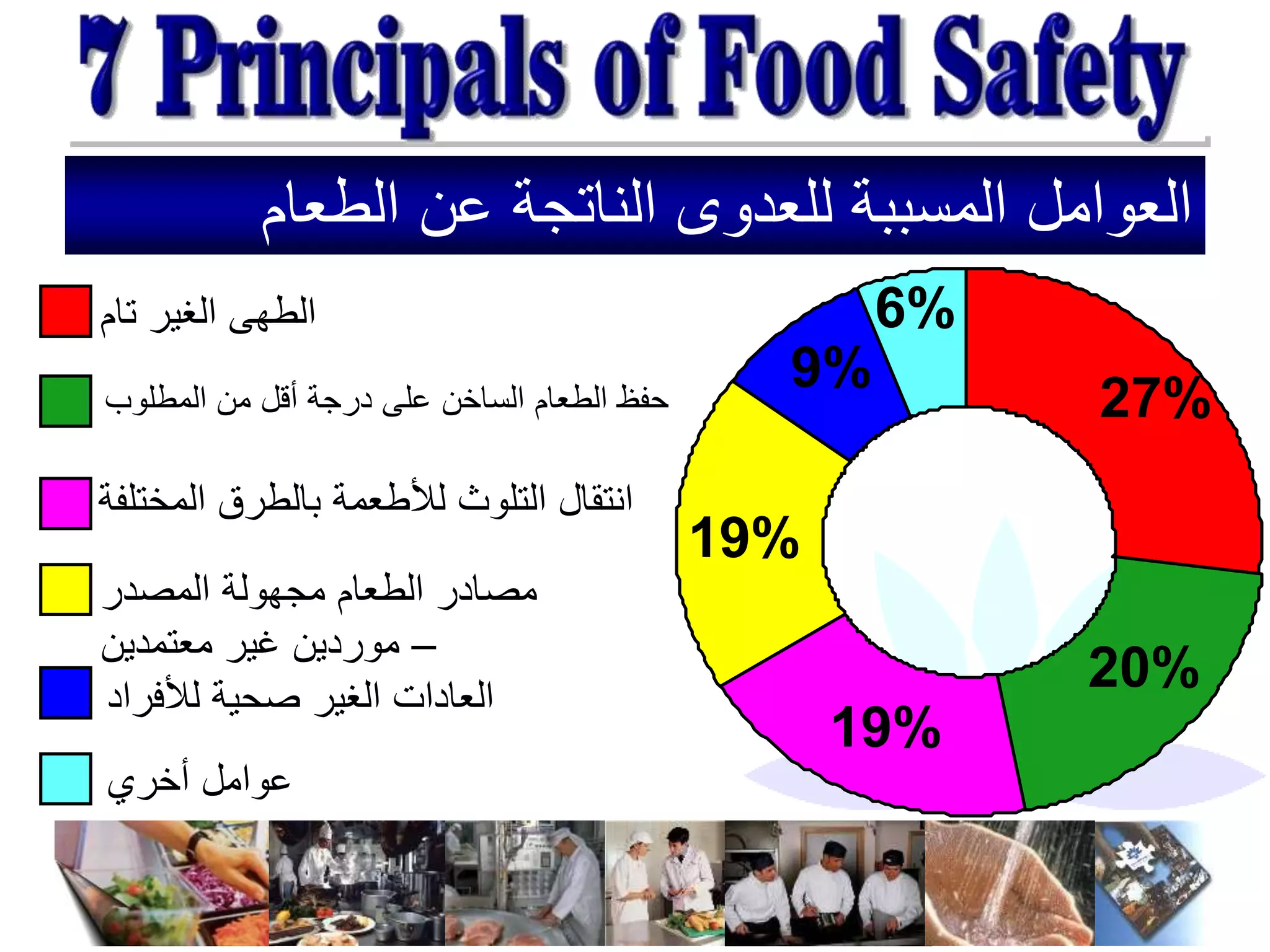 ‫الطعام‬ ‫عن‬ ‫الناتجة‬ ‫للعدوى‬ ‫المسببة‬ ‫العوامل‬
‫تام‬ ‫الغير‬ ‫الطهى‬
‫المطلوب‬ ‫من‬ ‫أقل‬ ‫درجة‬ ‫على‬ ‫الساخن‬ ‫الطعام‬ ‫حفظ‬
‫المختلفة‬ ‫بالطرق‬ ‫لألطعمة‬ ‫التلوث‬ ‫انتقال‬
‫المصدر‬ ‫مجهولة‬ ‫الطعام‬ ‫مصادر‬
–
‫معتمدين‬ ‫غير‬ ‫موردين‬
‫لألفراد‬ ‫صحية‬ ‫الغير‬ ‫العادات‬
‫أخري‬ ‫عوامل‬
27%
20%
19%
19%
9%
6%
 