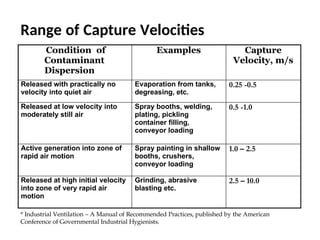 Comprehensive Principles and Applications of Industrial Ventilation ...