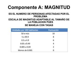 Componente A: MAGNITUD
ES EL NUMERO DE PERSONAS AFECTADAS POR EL
PROBLEMA
ESCALA DE MAGNITUD ADAPTABLE AL TAMAÑO DE
LA POBLACION PUES
SE MANEJA CON TASAS
Unidades por 100 habitantes Puntuación
50 o más 10
5 a 49.9 8
0.5 a 4.9 6
0.05 a 0.49 4
0.005 a 0.04 2
Menos de 0.005 0
 