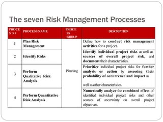 The seven Risk Management Processes
PROCE
S S #
PROCESS NAME
PROCE
SS
GROUP
DESCRIPTION
1
Plan Risk Define how to conduct risk management
Management activities for a project.
Identify individual project risks as well as
2 Identify Risks sources of overall project risk, and
document their characteristics.
3
Perform
Qualitative Risk
Analysis
Planning
Prioritize individual project risks for further
analysis or action by assessing their
probability of occurrence and impact as
well asother characteristics.
Numerically analyze the combined effect of
4
Perform Quantitative
Risk Analysis
identified individual project risks and other
sources of uncertainty on overall project
objectives.
 