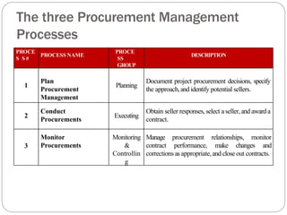 The three Procurement Management
Processes
PROCE
S S #
PROCESS NAME
PROCE
SS
GROUP
DESCRIPTION
1
Plan
Procurement
Management
Planning
Document project procurement decisions, specify
the approach,and identify potential sellers.
2
Conduct
Procurements
Executing
Obtain seller responses, select aseller,and award a
contract.
3
Monitor
Procurements
Monitoring
&
Controllin
g
Manage procurement relationships, monitor
contract performance, make changes and
corrections asappropriate,and close out contracts.
 