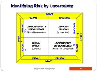 Identifying Risk by Uncertainty
Project Risk Management 9
KNOWN
UNKNO
WN
KNOW
N
EVENT
S
KNOW
N
EVENT
S
UNKNOWN
UNKNOWN
KNOWN UNKNOWN
IMP
ACT
IMP
ACT
KNOWN
KNOWN
(Certainty)
UNKNOWN
UNKNOWN
(Ignorant Bliss)
UNKNOWNEVENTS
KNOWNIMP
ACT
(NeedsCauseAnalysis)
KNOWNEVENTS
UNKNOWNIMP
ACT
(NeedsRiskManagement)
 