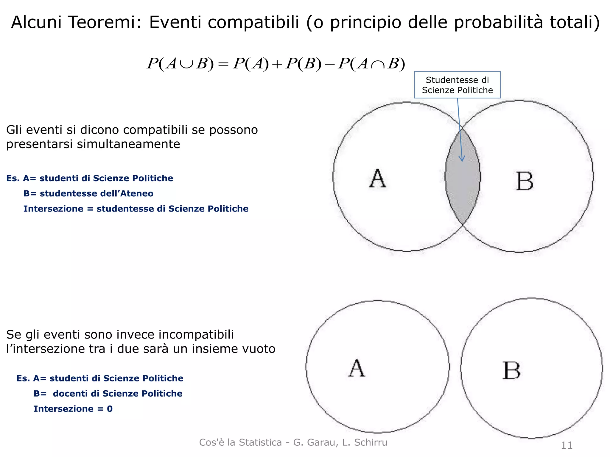 Alcuni Teoremi: Eventi compatibili (o principio delle probabilità totali)
)()()()( BAPBPAPBAP 
Gli eventi si dicono compatibili se possono
presentarsi simultaneamente
Se gli eventi sono invece incompatibili
l’intersezione tra i due sarà un insieme vuoto
Es. A= studenti di Scienze Politiche
B= studentesse dell’Ateneo
Intersezione = studentesse di Scienze Politiche
Studentesse di
Scienze Politiche
Es. A= studenti di Scienze Politiche
B= docenti di Scienze Politiche
Intersezione = 0
11Cos'è la Statistica - G. Garau, L. Schirru
 