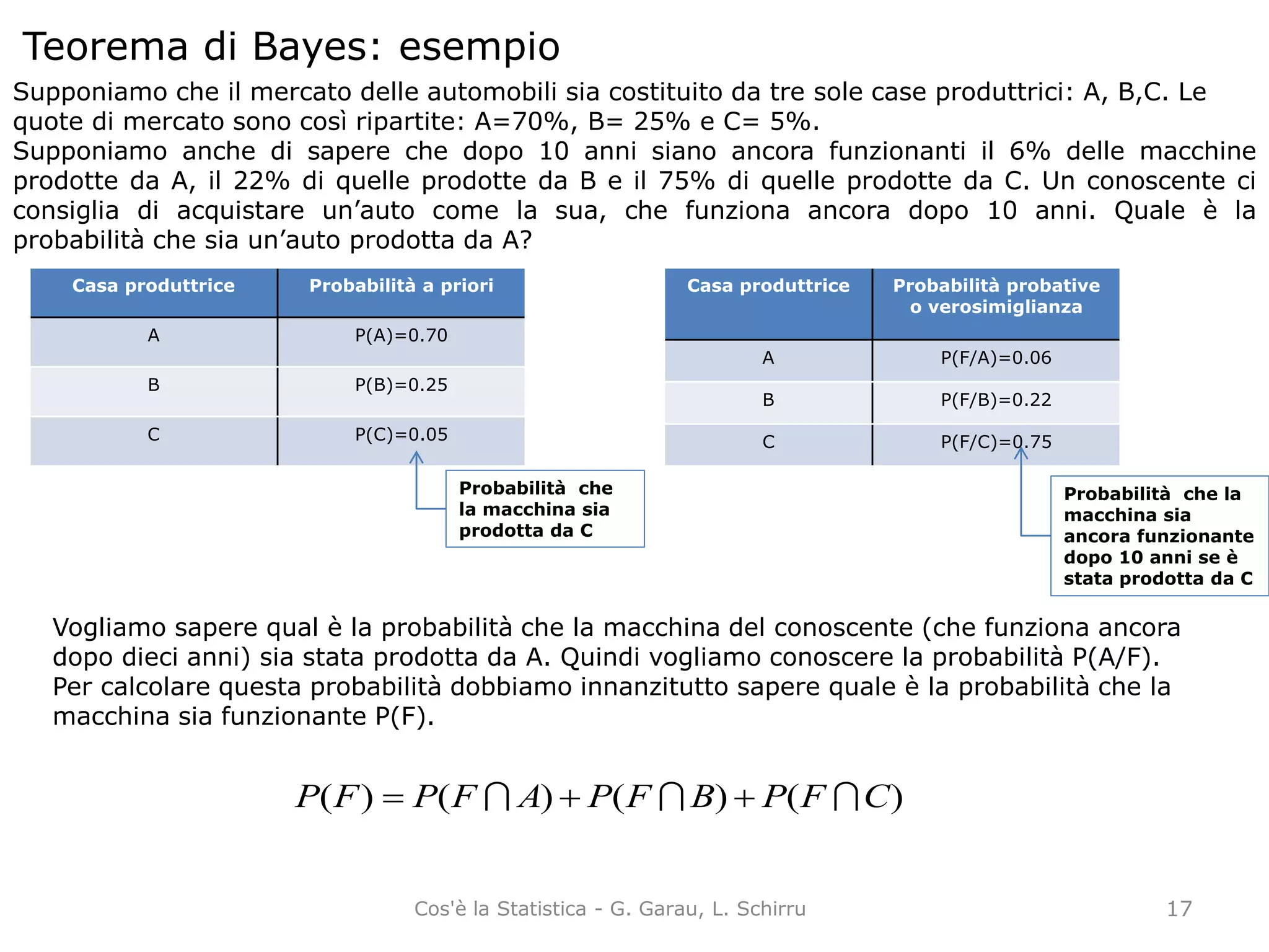 Teorema di Bayes: esempio
Supponiamo che il mercato delle automobili sia costituito da tre sole case produttrici: A, B,C. Le
quote di mercato sono così ripartite: A=70%, B= 25% e C= 5%.
Supponiamo anche di sapere che dopo 10 anni siano ancora funzionanti il 6% delle macchine
prodotte da A, il 22% di quelle prodotte da B e il 75% di quelle prodotte da C. Un conoscente ci
consiglia di acquistare un’auto come la sua, che funziona ancora dopo 10 anni. Quale è la
probabilità che sia un’auto prodotta da A?
Vogliamo sapere qual è la probabilità che la macchina del conoscente (che funziona ancora
dopo dieci anni) sia stata prodotta da A. Quindi vogliamo conoscere la probabilità P(A/F).
Per calcolare questa probabilità dobbiamo innanzitutto sapere quale è la probabilità che la
macchina sia funzionante P(F).
Casa produttrice Probabilità a priori
A P(A)=0.70
B P(B)=0.25
C P(C)=0.05
Casa produttrice Probabilità probative
o verosimiglianza
A P(F/A)=0.06
B P(F/B)=0.22
C P(F/C)=0.75
Probabilità che
la macchina sia
prodotta da C
Probabilità che la
macchina sia
ancora funzionante
dopo 10 anni se è
stata prodotta da C
)()()()( CFPBFPAFPFP  
17Cos'è la Statistica - G. Garau, L. Schirru
 