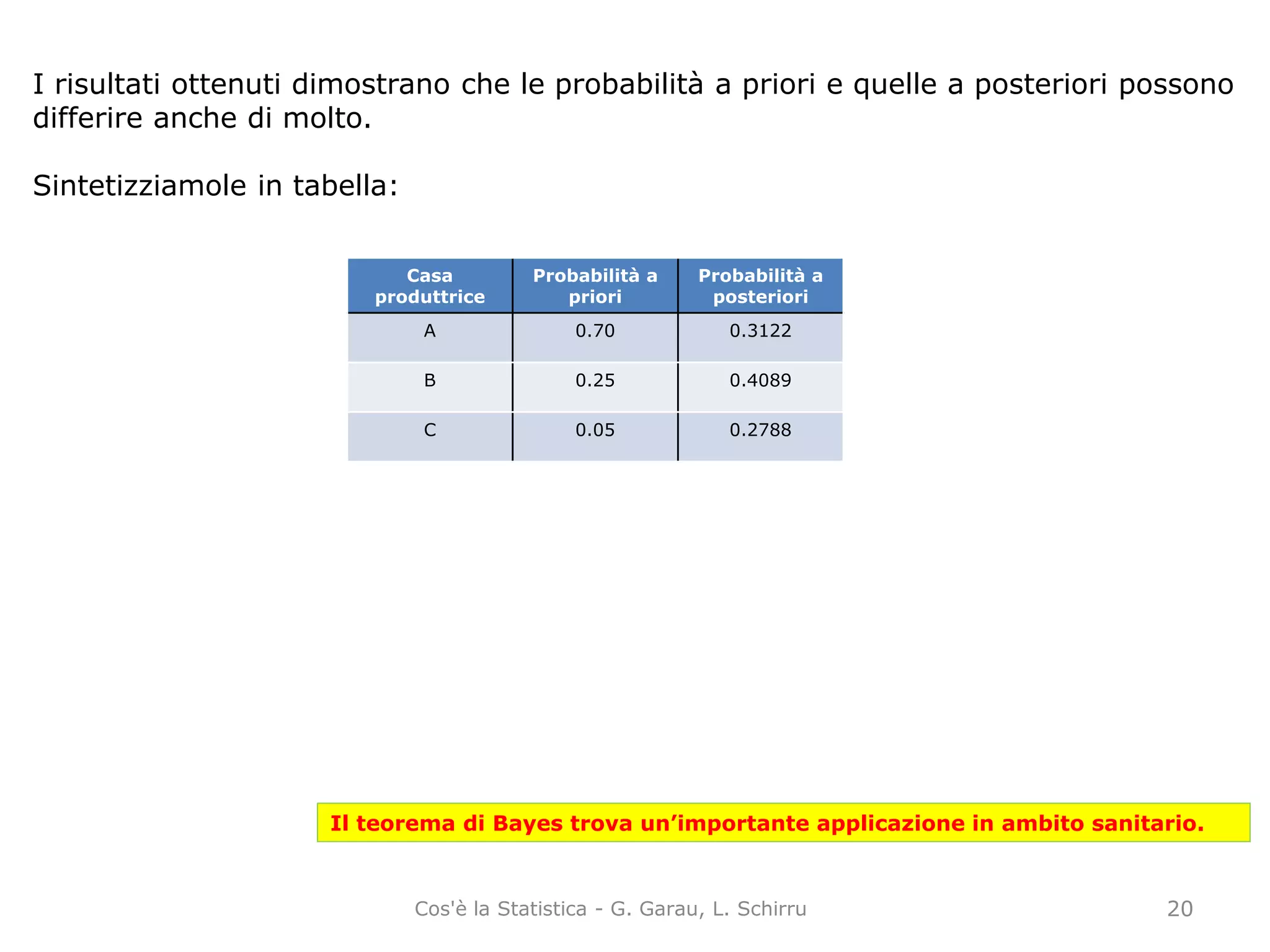 I risultati ottenuti dimostrano che le probabilità a priori e quelle a posteriori possono
differire anche di molto.
Sintetizziamole in tabella:
Casa
produttrice
Probabilità a
priori
Probabilità a
posteriori
A 0.70 0.3122
B 0.25 0.4089
C 0.05 0.2788
Il teorema di Bayes trova un’importante applicazione in ambito sanitario.
20Cos'è la Statistica - G. Garau, L. Schirru
 