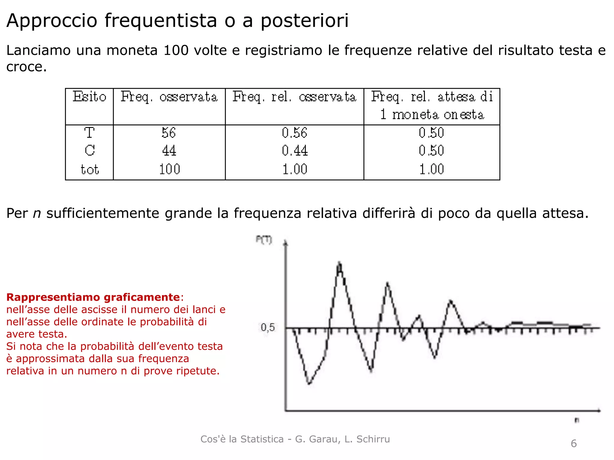 Approccio frequentista o a posteriori
Lanciamo una moneta 100 volte e registriamo le frequenze relative del risultato testa e
croce.
Per n sufficientemente grande la frequenza relativa differirà di poco da quella attesa.
Rappresentiamo graficamente:
nell’asse delle ascisse il numero dei lanci e
nell’asse delle ordinate le probabilità di
avere testa.
Si nota che la probabilità dell’evento testa
è approssimata dalla sua frequenza
relativa in un numero n di prove ripetute.
6Cos'è la Statistica - G. Garau, L. Schirru
 