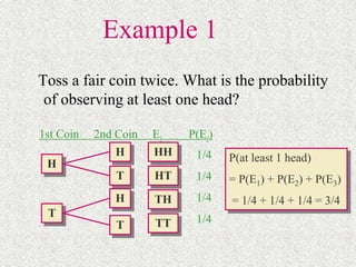 Example 1
Toss a fair coin twice. What is the probability
of observing at least one head?
H
1st Coin 2nd Coin Ei P(Ei)
H
T
T
H
T
HH
HT
TH
TT
1/4
1/4
1/4
1/4
P(at least 1 head)
= P(E1) + P(E2) + P(E3)
= 1/4 + 1/4 + 1/4 = 3/4
 