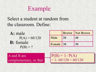 Example
Brown Not Brown
Male 20 40
Female 30 30
A: male
P(A) = 60/120
B: female
P(B) = ?
P(B) = 1- P(A)
= 1- 60/120 = 60/120
A and B are
complementary, so that
Select a student at random from
the classroom. Define:
 