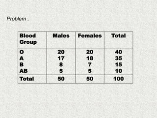 Problem .
Blood
Group
Males Females Total
O
A
B
AB
20
17
8
5
20
18
7
5
40
35
15
10
Total 50 50 100
 