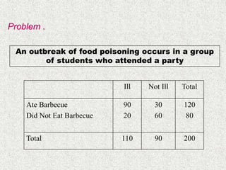 Problem .
Ill Not Ill Total
Ate Barbecue
Did Not Eat Barbecue
90
20
30
60
120
80
Total 110 90 200
An outbreak of food poisoning occurs in a group
of students who attended a party
 