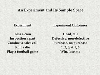 An Experiment and Its Sample Space
Experiment
Toss a coin
Inspection a part
Conduct a sales call
Roll a die
Play a football game
Experiment Outcomes
Head, tail
Defective, non-defective
Purchase, no purchase
1, 2, 3, 4, 5, 6
Win, lose, tie
 
