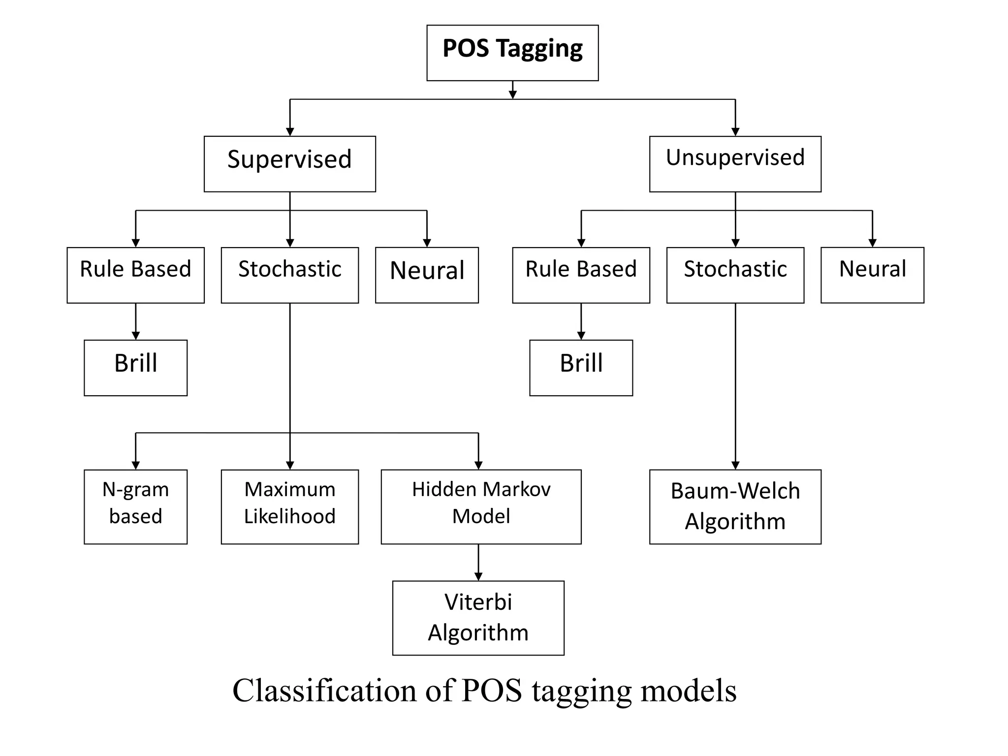 POS Tagging
UnsupervisedSupervised
Rule Based Stochastic Neural Rule Based Stochastic Neural
Brill Brill
N-gram
based
Maximum
Likelihood
Hidden Markov
Model
Baum-Welch
Algorithm
Viterbi
Algorithm
Classification of POS tagging models
 